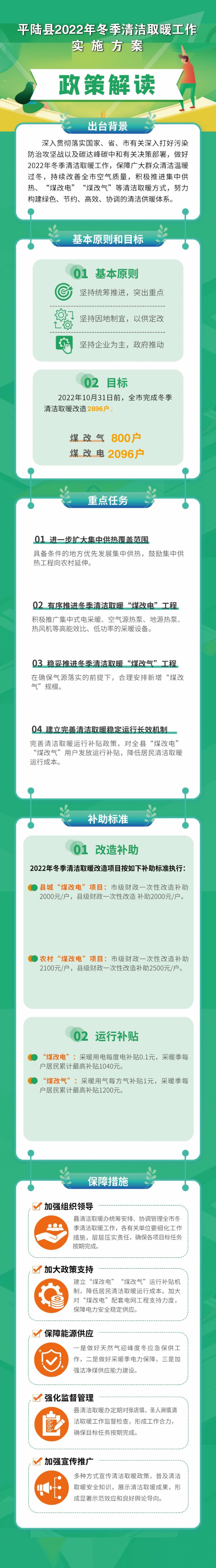 2022年10月20日前，全縣完成冬季清潔取暖改造戶數(shù)2896戶