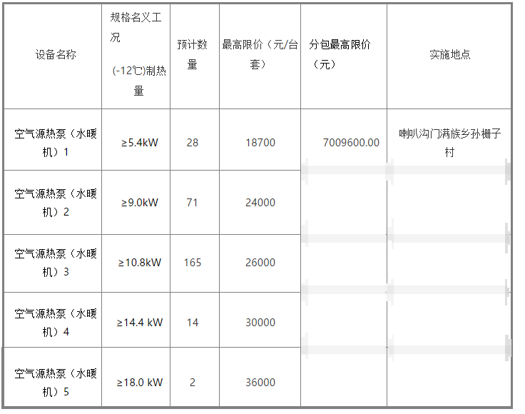 懷柔區(qū)喇叭溝門滿族鄉(xiāng)2022年農(nóng)村地區(qū)“減煤換煤”工程“煤改電”設(shè)備供貨及供應(yīng)商采購項目（第2包）空氣源熱泵（水暖機）