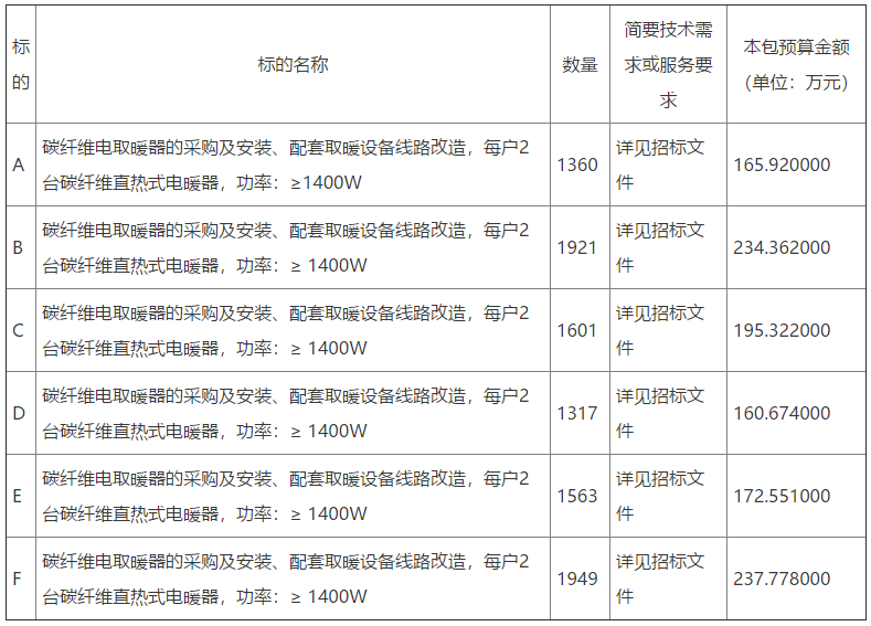 爐具網(wǎng)訊：山東省菏澤市東明縣2022年農(nóng)村地區(qū)清潔取暖設(shè)備采購(gòu)及安裝服務(wù)項(xiàng)目9711戶招標(biāo)