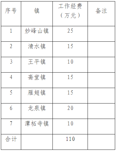 門(mén)頭溝區(qū)2022年農(nóng)村地區(qū)村莊冬季清潔取暖工作經(jīng)費(fèi)分配表