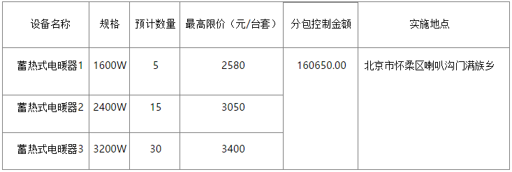 懷柔區(qū)喇叭溝門滿族鄉(xiāng)2022年農(nóng)村地區(qū)“減煤換煤”工程“煤改電”設(shè)備供貨及供應(yīng)商采購項目蓄熱式電暖器（第4包）