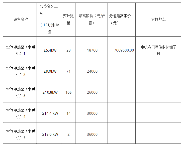 懷柔區(qū)喇叭溝門滿族鄉(xiāng)2022年農(nóng)村地區(qū)“減煤換煤”工程“煤改電”設(shè)備供貨及供應(yīng)商采購項目