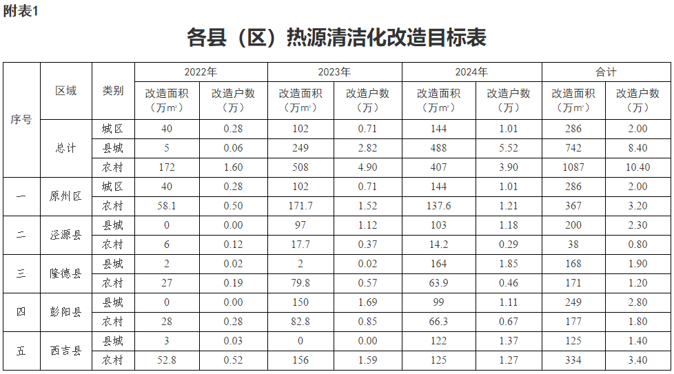 固原市冬季清潔取暖項(xiàng)目實(shí)施方案