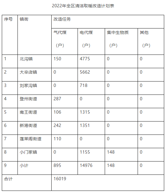 蓬萊區(qū)2022年冬季清潔取暖工作實(shí)施方案