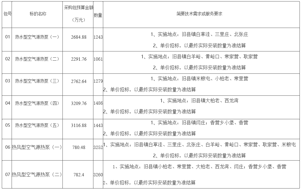 2022年延慶區(qū)農(nóng)村地區(qū)村莊冬季清潔取暖項目公開招標公告