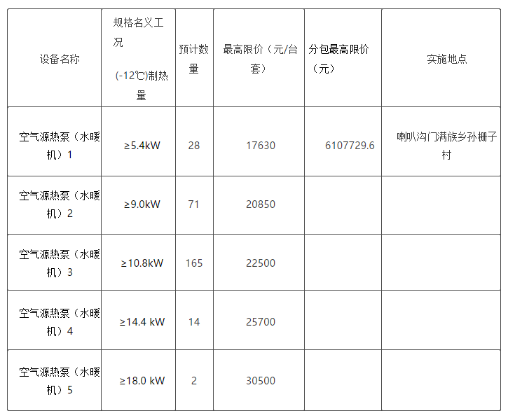 懷柔區(qū)喇叭溝門滿族鄉(xiāng)2022年農(nóng)村地區(qū)“減煤換煤”工程“煤改電”設(shè)備供貨及供應(yīng)商采購項目