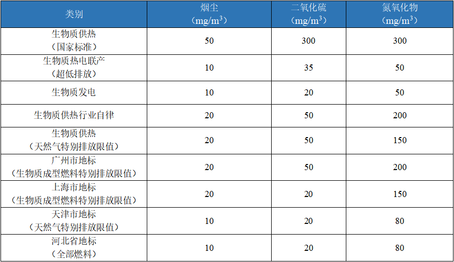 排放要求過高、地方各自為政，明確生物質(zhì)供熱頂層設(shè)計(jì)迫在眉睫3