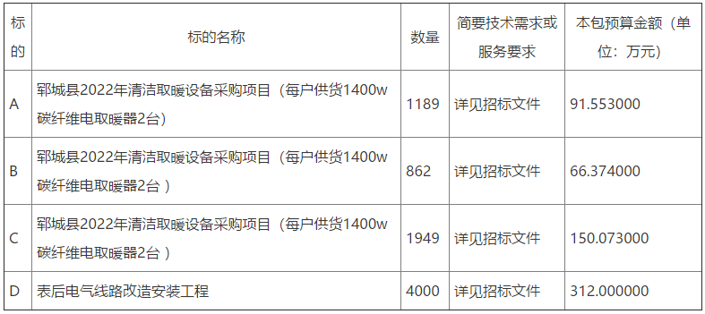 山東省菏澤市鄆城縣綜合行政執(zhí)法局2022年清潔取暖設(shè)備采購(gòu)項(xiàng)目8000戶招標(biāo)