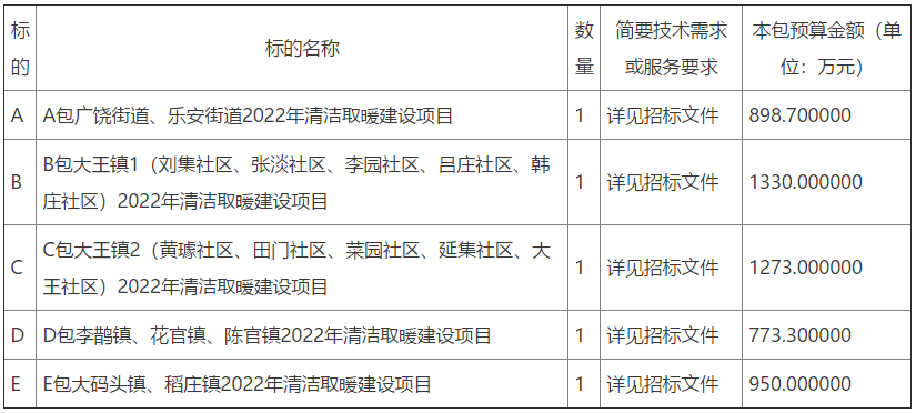 廣饒縣2022年清潔取暖建設(shè)項(xiàng)目公開招標(biāo)公告