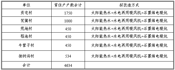 爐具網(wǎng)訊：遼寧省葫蘆島市生態(tài)環(huán)境局龍港分局清潔取暖項目4634戶燃煤小鍋爐、土爐、煤爐和其它燃煤設(shè)施整治招標