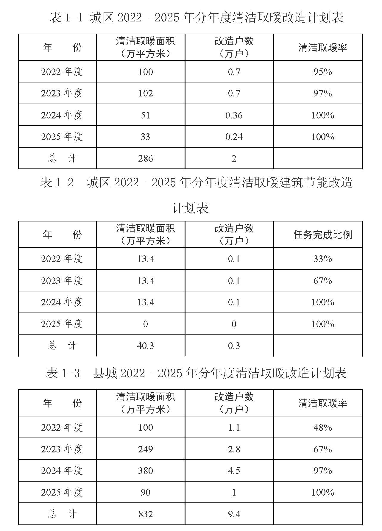 固原市冬季清潔取暖專項規(guī)劃的通知