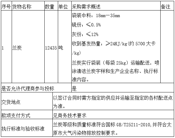 山西省太原市清徐縣能源局2022年冬季農(nóng)村地區(qū)清潔煤12435噸采購(gòu)