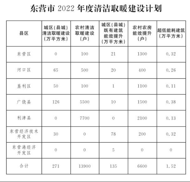 2022-2024年，實(shí)施農(nóng)村清潔取暖改造5.24萬戶