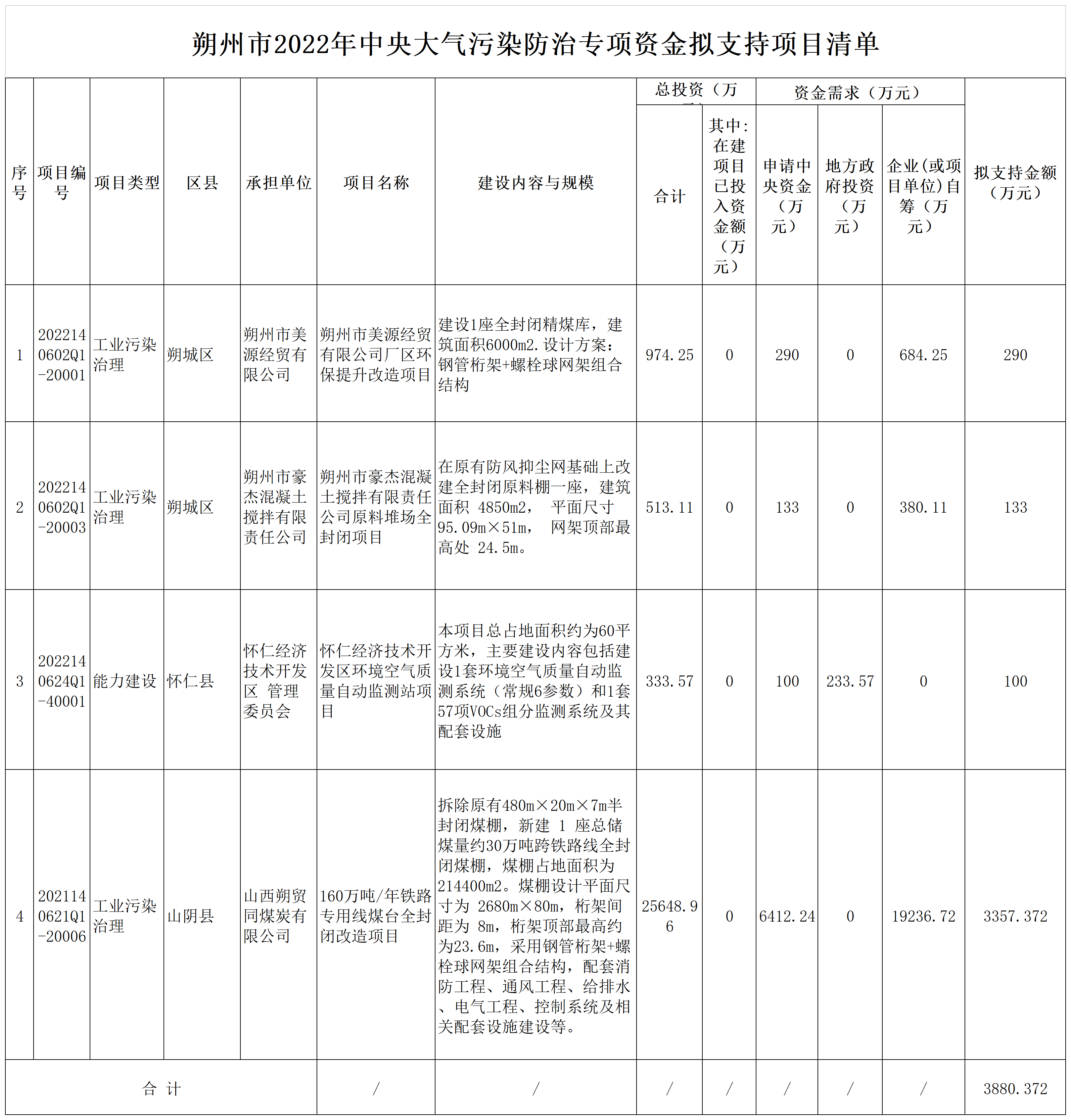 省級冬季清潔取暖專項資金