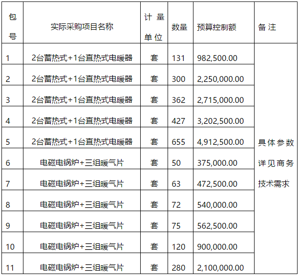 陽高縣2022年冬季清潔取暖煤改電項(xiàng)目的采購公告