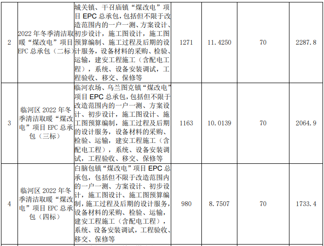 內(nèi)蒙古巴彥淖爾市臨河區(qū)2022年冬季清潔取暖“煤改電”項(xiàng)目6841戶招標(biāo)公告2