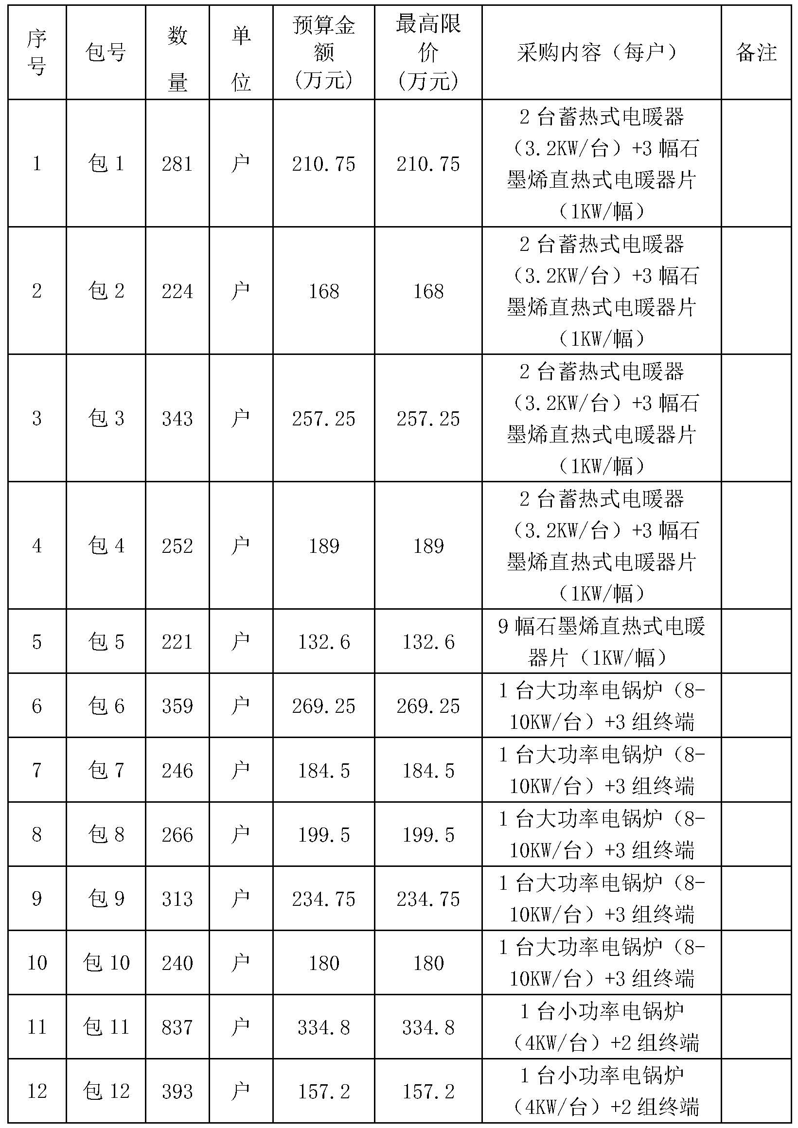 靈丘縣2022年冬季清潔取暖煤改電項(xiàng)目（蓄熱式電暖器、電鍋爐）