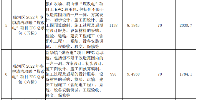 內(nèi)蒙古巴彥淖爾市臨河區(qū)2022年冬季清潔取暖“煤改電”項(xiàng)目6841戶招標(biāo)公告3