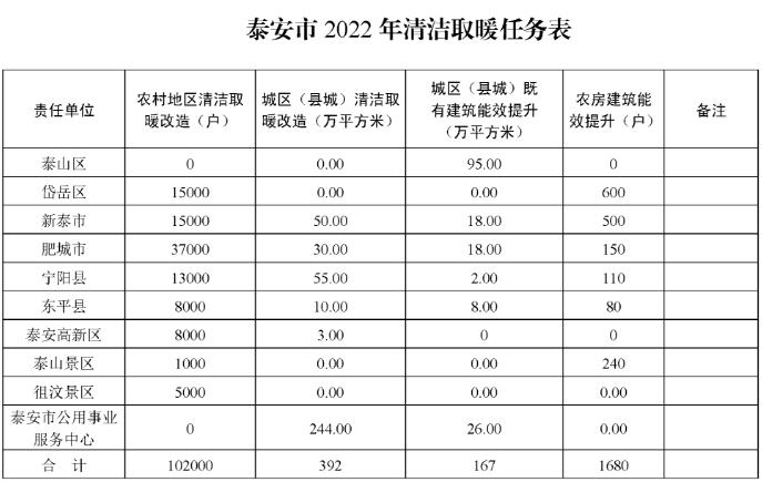 泰安市2022年冬季清潔取暖實施方案