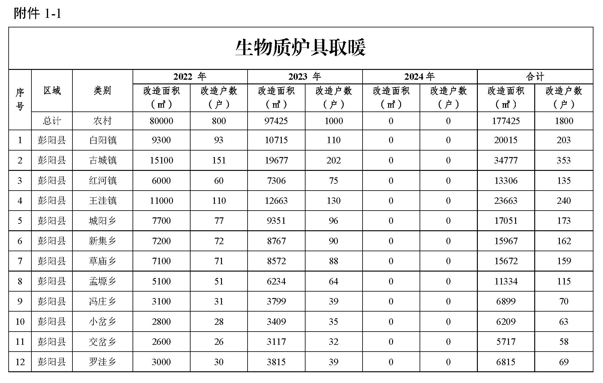 生物質(zhì)專用爐具取暖項目補貼