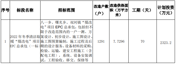 內(nèi)蒙古巴彥淖爾市臨河區(qū)2022年冬季清潔取暖“煤改電”項(xiàng)目6841戶招標(biāo)公告