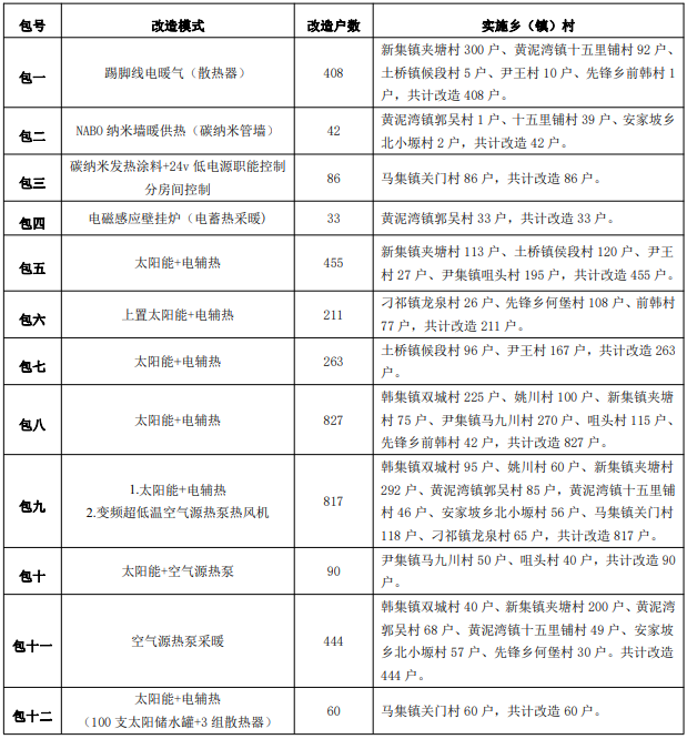 臨夏縣2022年度冬季清潔取暖改造項(xiàng)目公開招標(biāo)