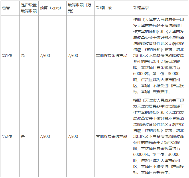 對(duì)北部山區(qū)及不具備清潔取暖改造條件的居民采用無(wú)煙型煤取暖總采購(gòu)量約為60000噸