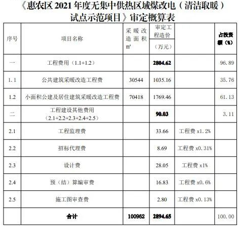 惠農(nóng)區(qū)2021年度無集中供熱區(qū)域煤改電（清潔取暖）試點示范項目2