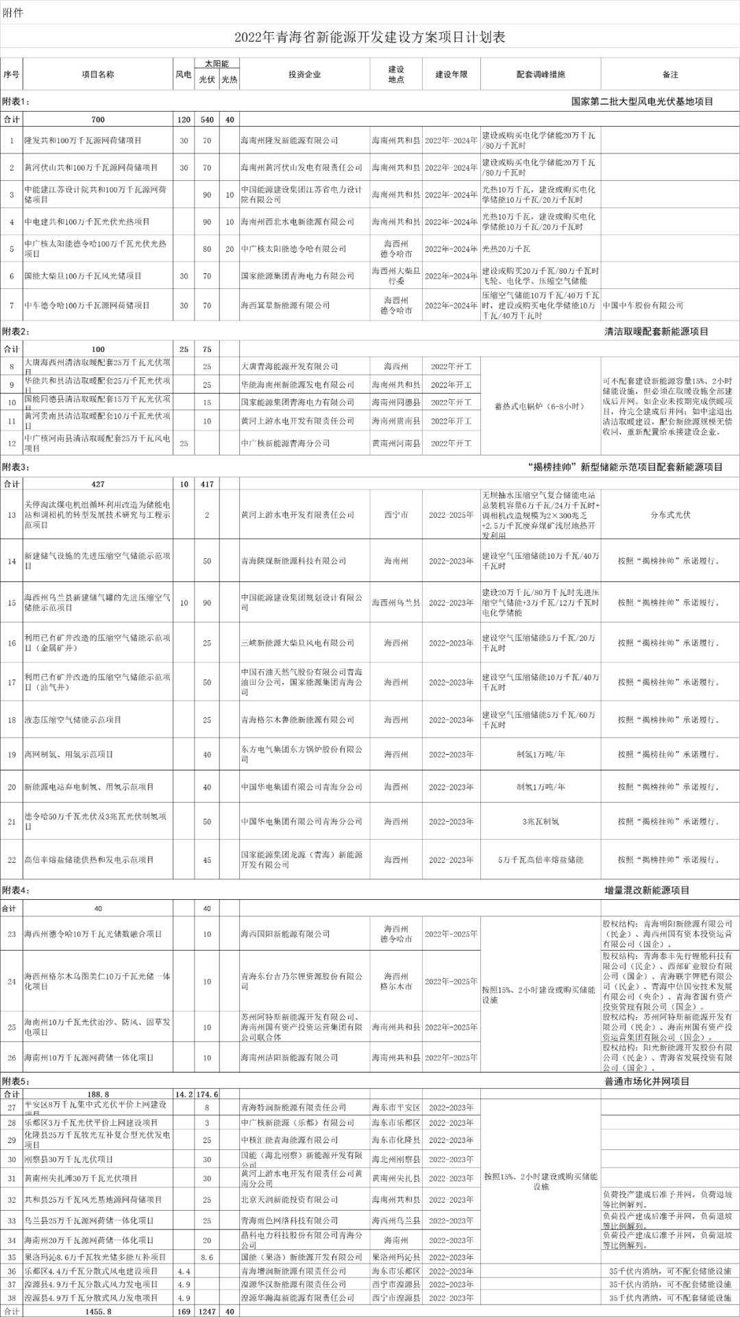 重點支持清潔取暖配套新能源項目