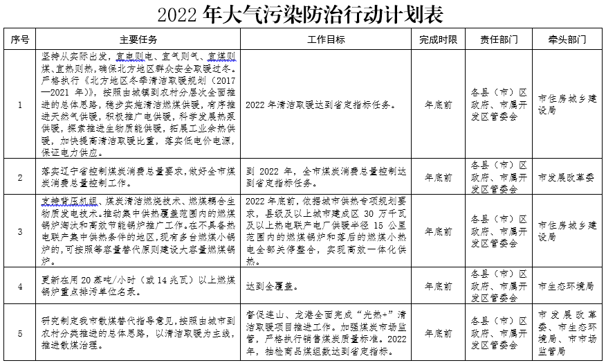 10月31日前，連山區(qū)、龍港區(qū)完成9681戶散煤“光熱+”清潔取暖項目