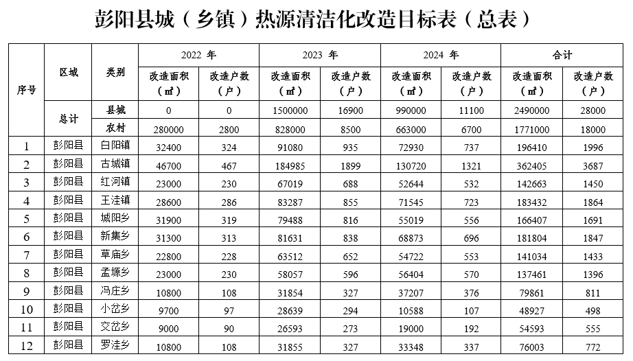 彭陽縣冬季清潔取暖項目實施方案