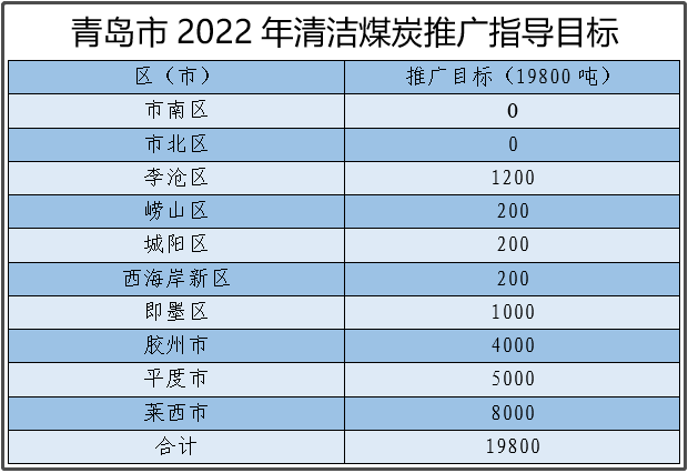 青島市2022年民用清潔散煤推廣工作方案