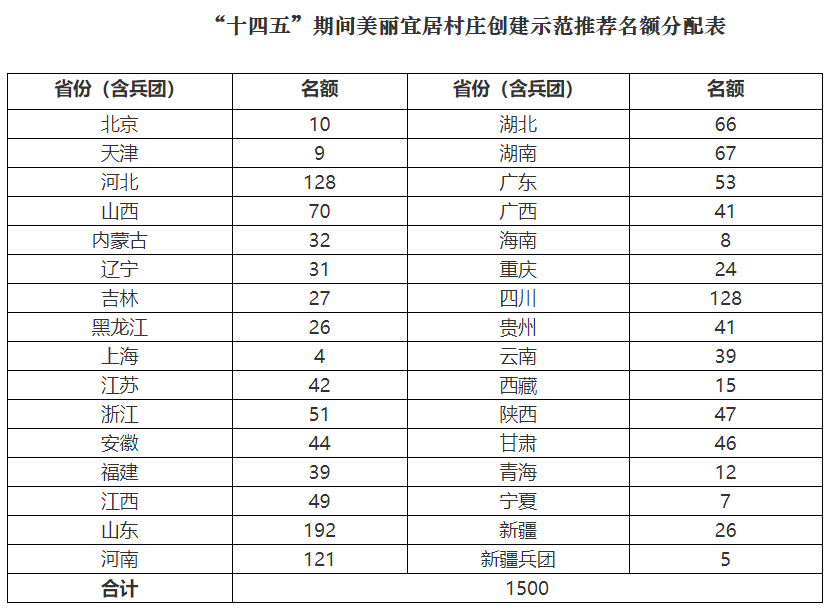 “十四五”期間，爭取創(chuàng)建示范美麗宜居村莊1500個(gè)左右