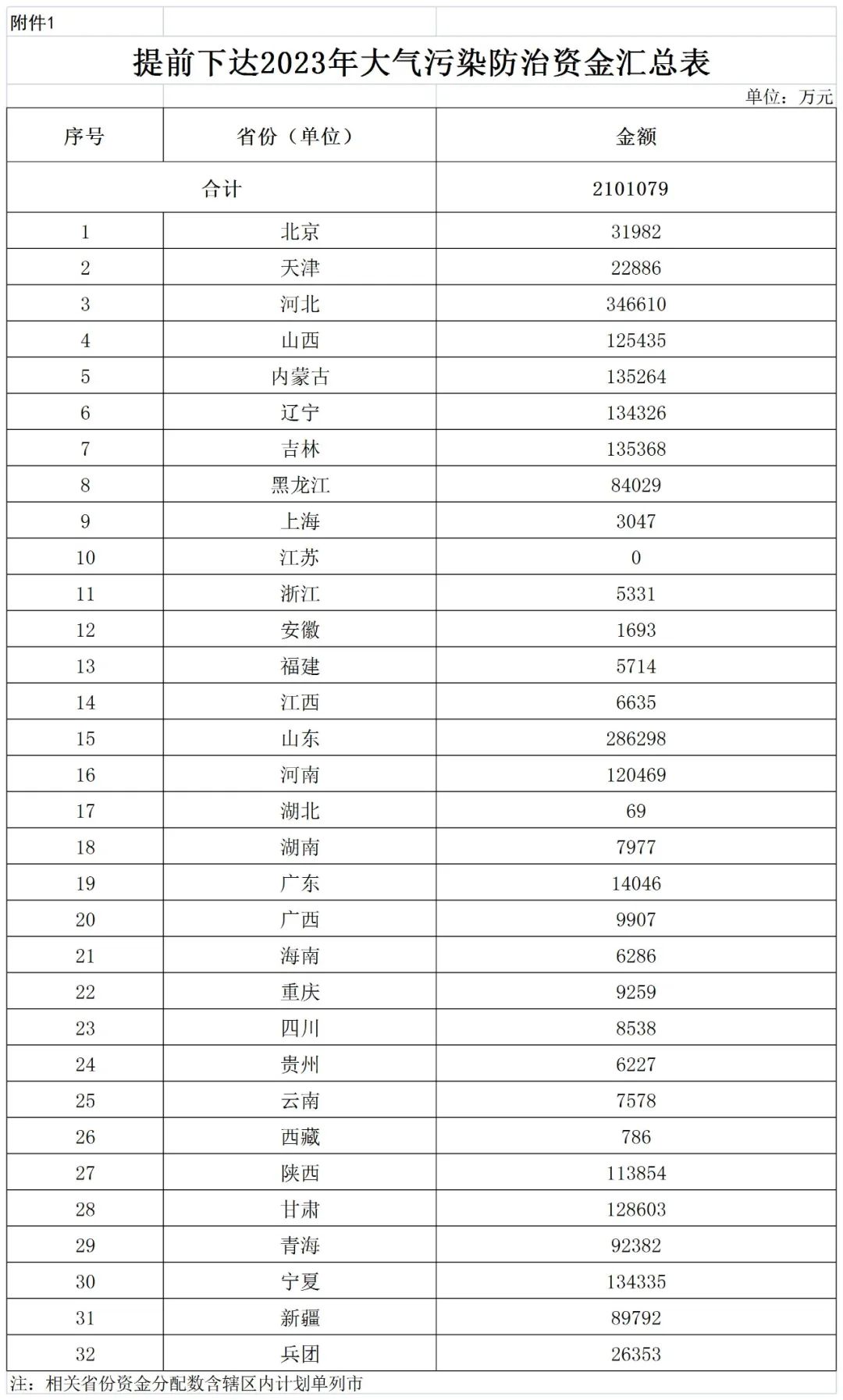 財(cái)政部關(guān)于提前下達(dá)2023年大氣污染防治資金預(yù)算的通知