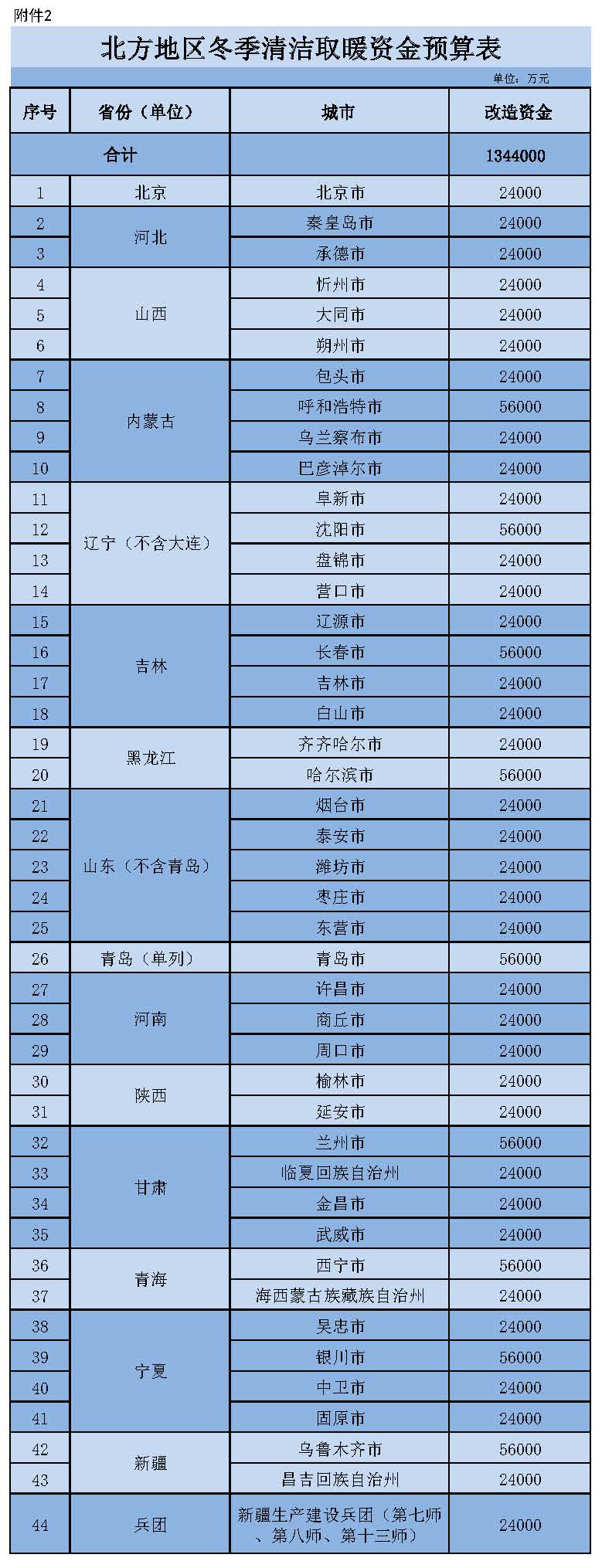 北方地區(qū)冬季清潔取暖資金額度134.4億