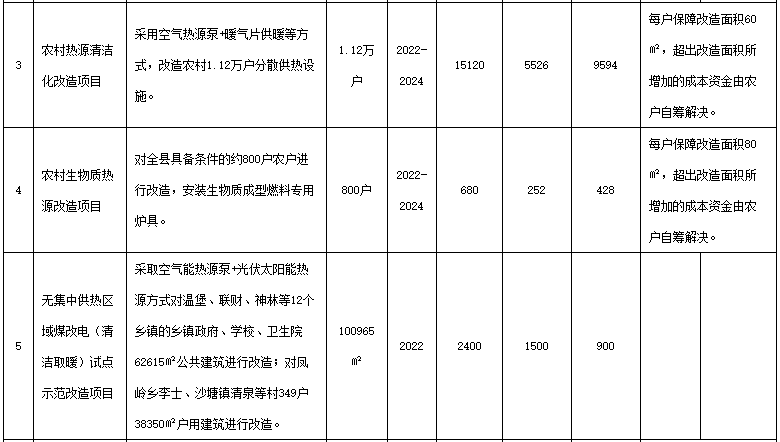 對(duì)全縣具備條件的約800戶農(nóng)戶供熱設(shè)備進(jìn)行改造，安裝生物質(zhì)成型燃料專用爐具