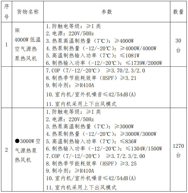 山東省青島市膠州市膠北街道辦事處2022年冬季清潔取暖代煤采購項(xiàng)目