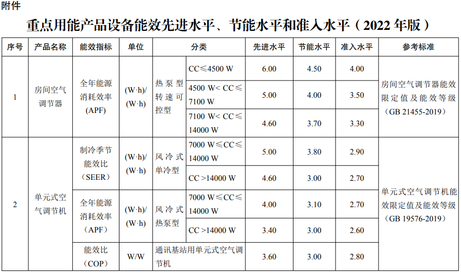 重點用能產(chǎn)品設(shè)備能效先進(jìn)水平、節(jié)能水平和準(zhǔn)入水平2