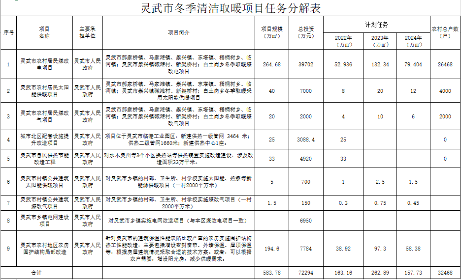 靈武市冬季清潔取暖項目實施方案（2022-2024年）