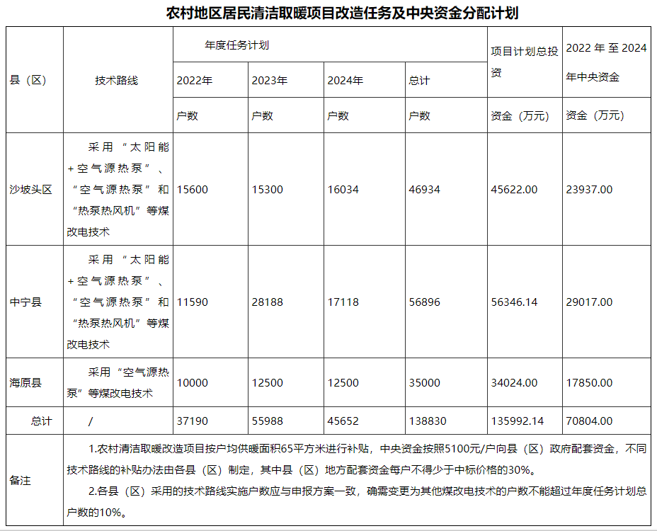 中衛(wèi)市冬季清潔取暖項目實施方案（2022—2024年）2