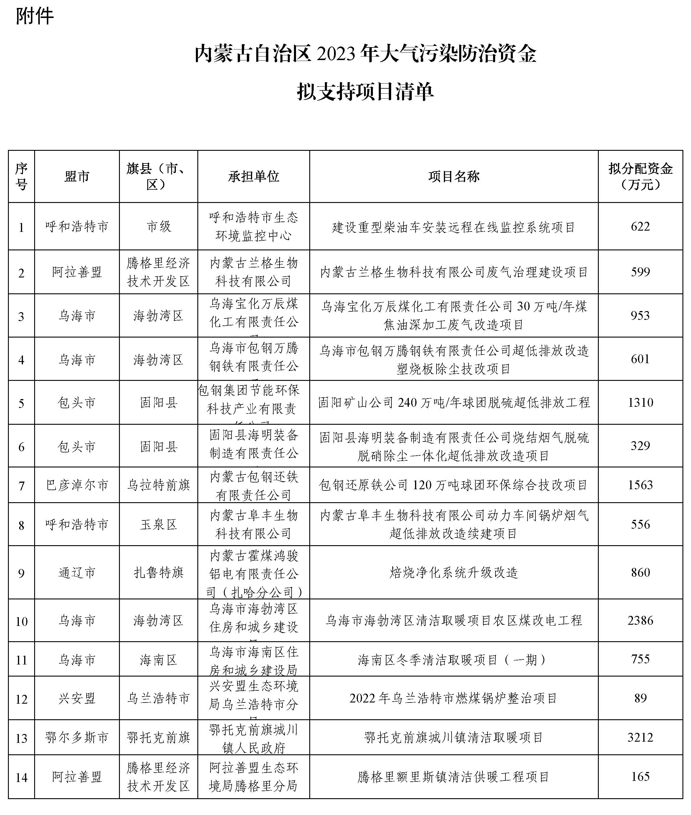 五個清潔取暖項目擬支持6617萬元2