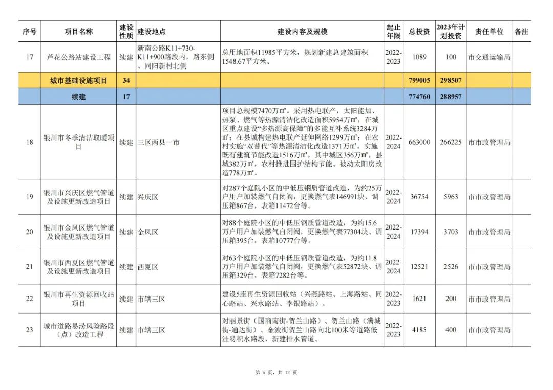 銀川市冬季清潔取暖項目涵蓋三區(qū)兩縣一市