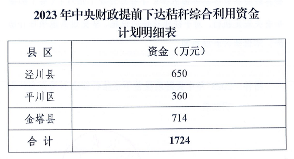 甘肅省農(nóng)業(yè)農(nóng)村廳提前下達2023年第一批中央財政秸稈綜合利用試點項目資金1724萬元