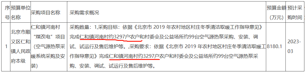 完成仁和鎮(zhèn)河南村約3297戶農(nóng)戶和村委會及公益場所約99臺空氣源熱泵采購