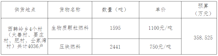 生物質(zhì)顆粒燃料1595噸，壓塊燃料2441噸