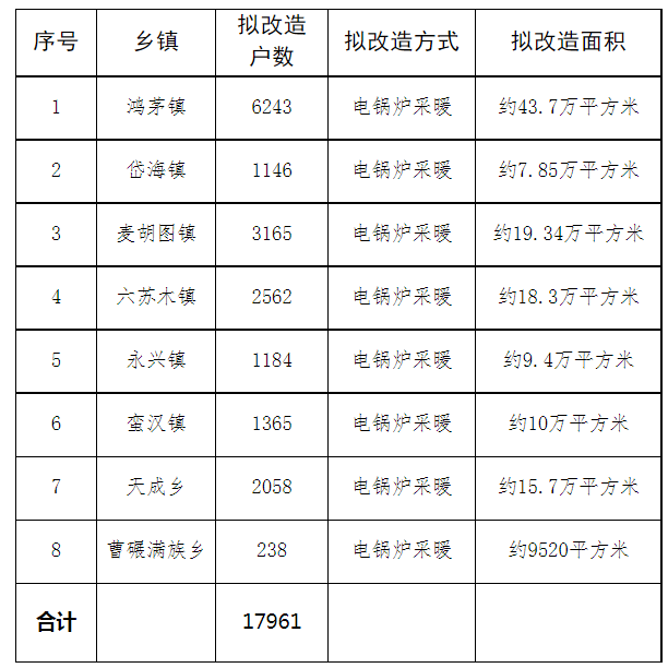 各鄉(xiāng)鎮(zhèn)完成燃煤散燒治理17961戶