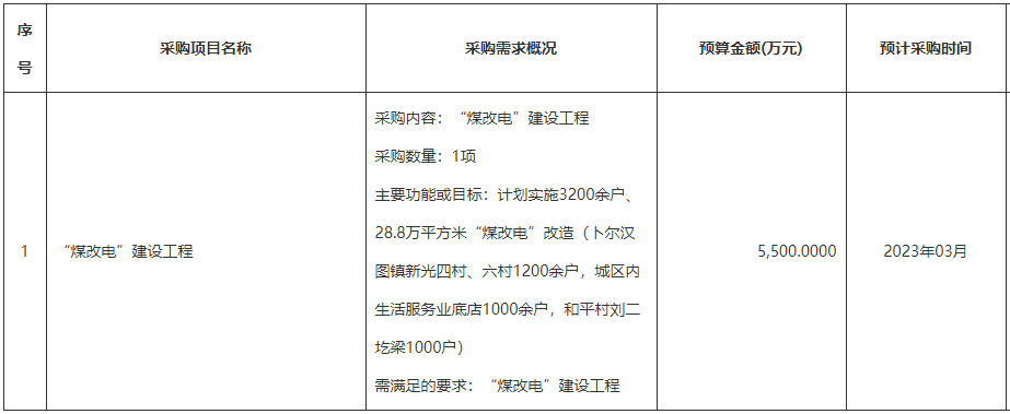 計(jì)劃實(shí)施3200余戶、28.8萬平方米“煤改電”清潔取暖改造