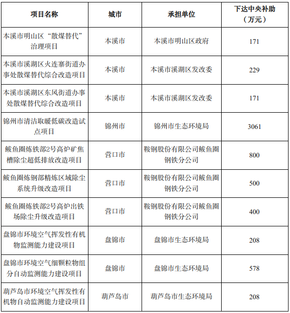 錦州市清潔取暖低碳改造試點(diǎn)項(xiàng)目下達(dá)中央補(bǔ)助3061萬元