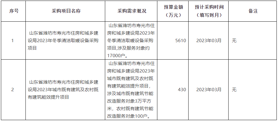 2023年冬季清潔取暖設(shè)備采購項目，涉及服務(wù)對象約17000戶