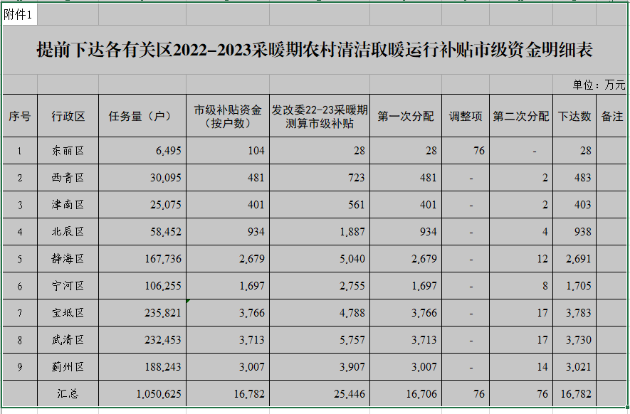 2022-2023采暖期農(nóng)村清潔取暖運(yùn)行市級(jí)補(bǔ)貼1